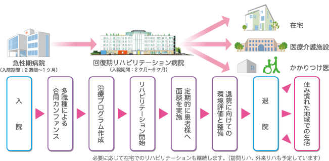 回復期リハビリテーション病院とは