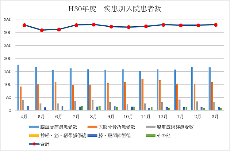 【平成30年度 疾患別入院患者数】