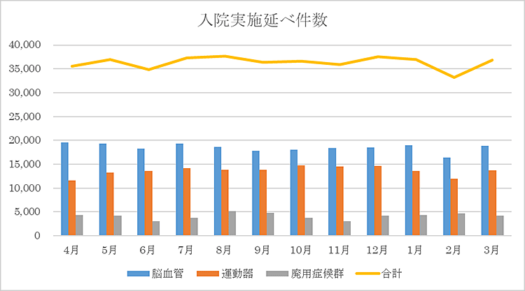 【平成30年度 リハビリ実施入院延べ患者数】